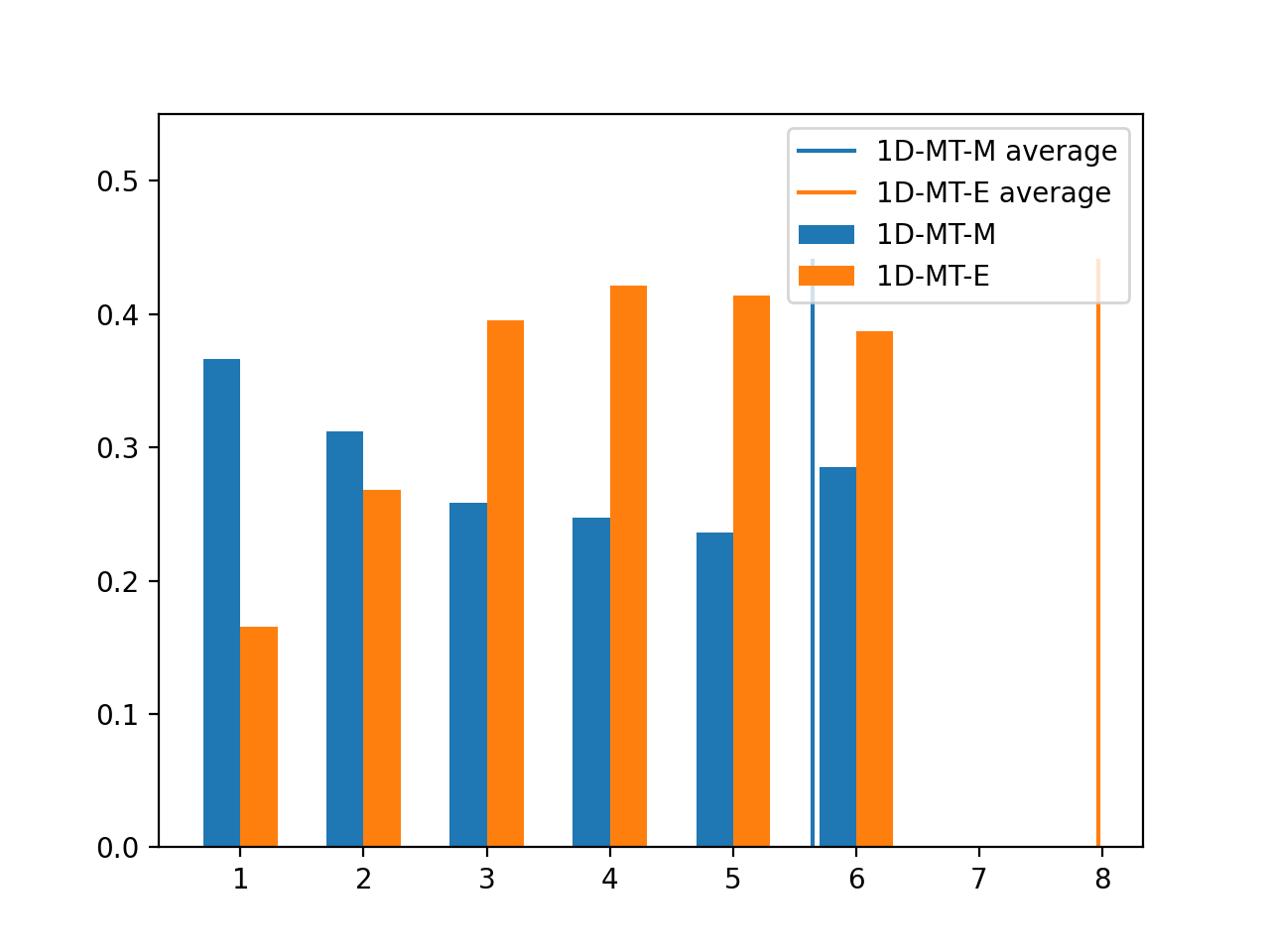 101Ddistribution